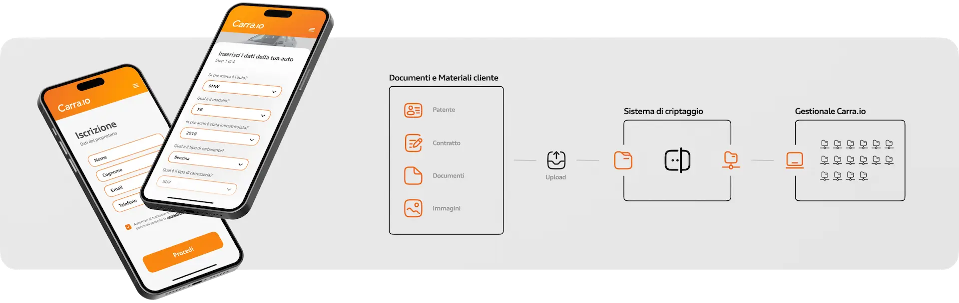 Semplificare<br>il processo
