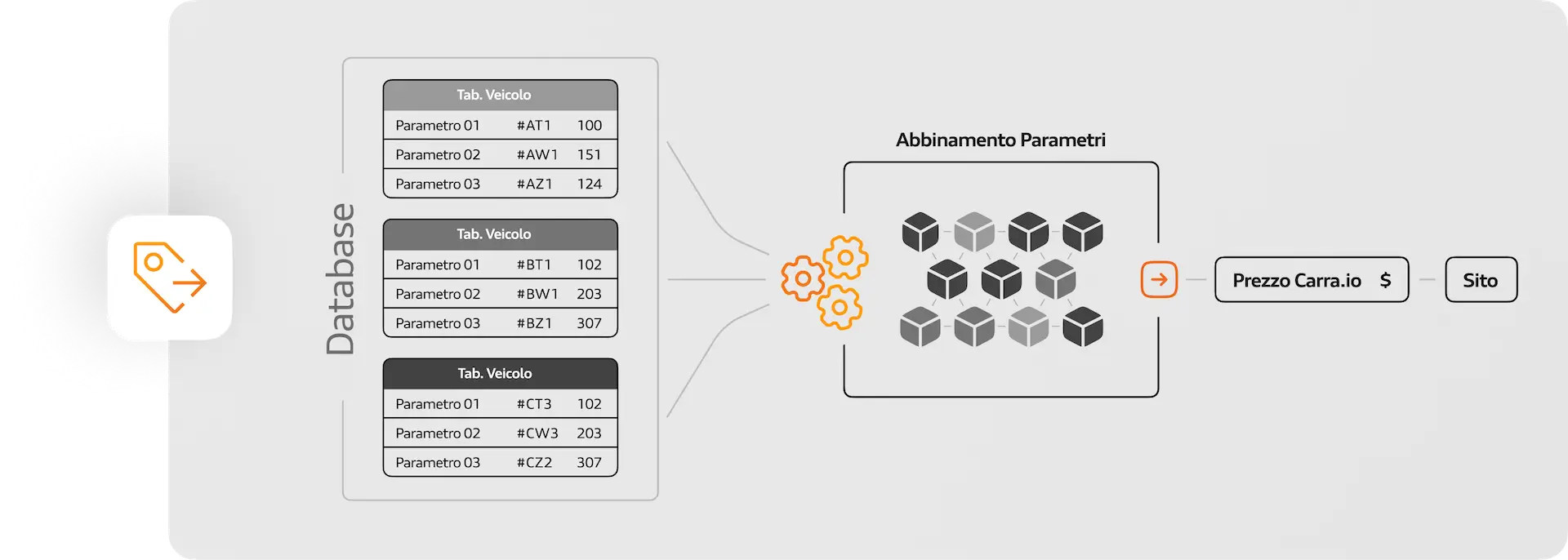 Gestione<br>dei prezzi