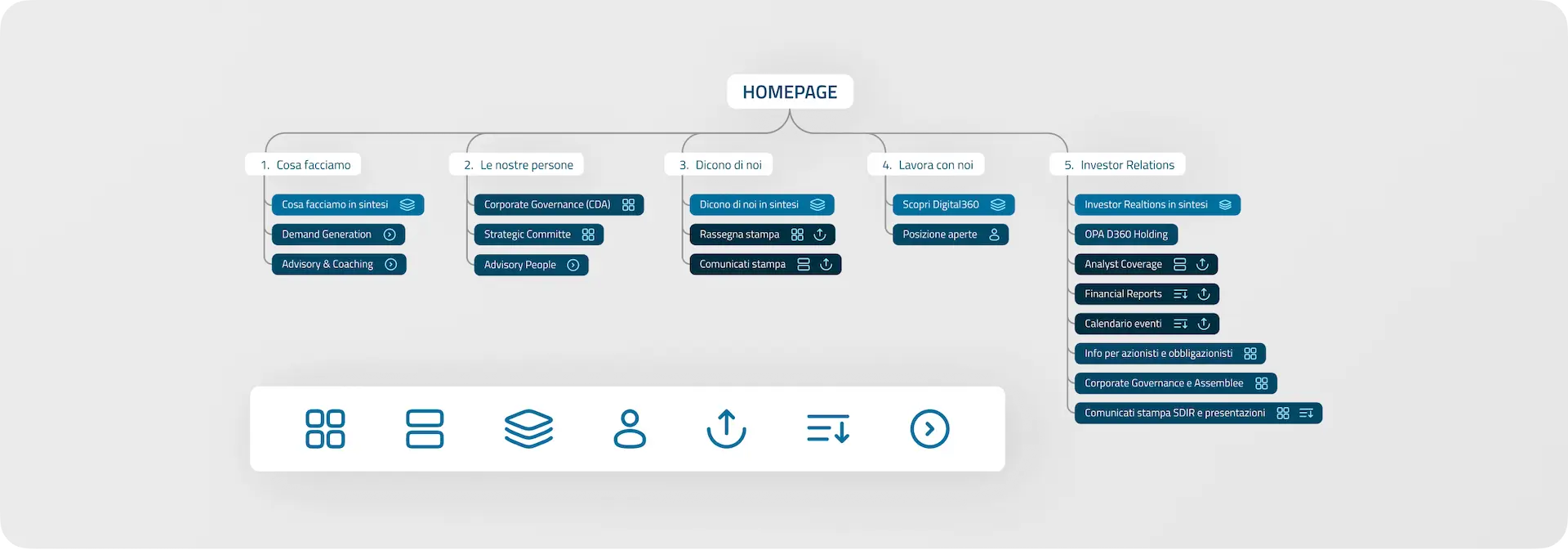 Architettura<br>del sito