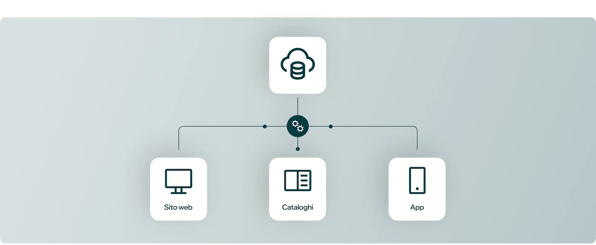 Gestione unica<br>su più piattaforme