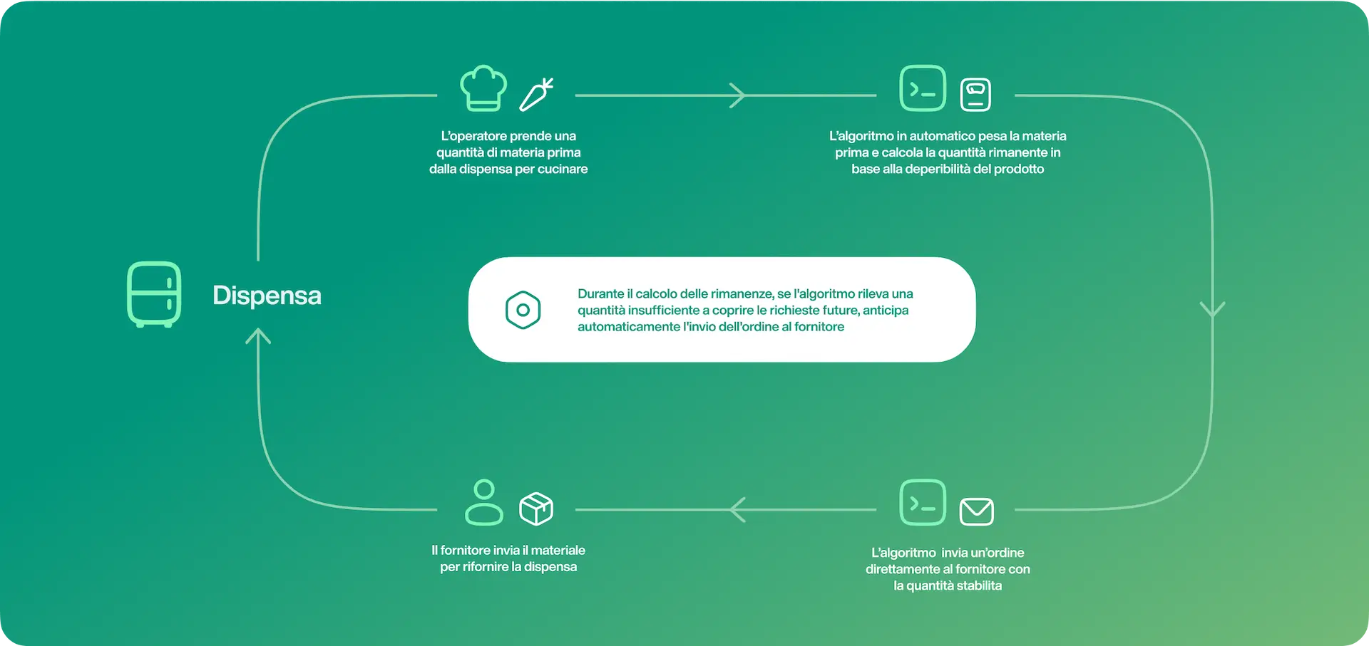 Gestione<br>Supply Chain